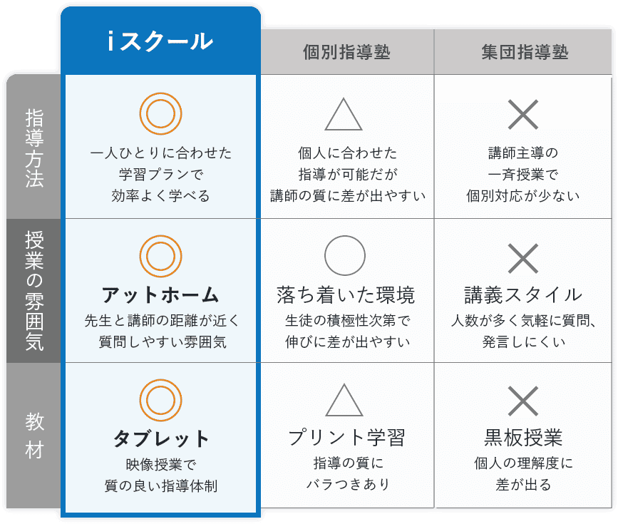 指導方法、授業の雰囲気、教材